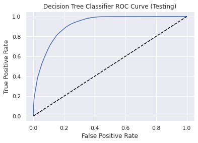 DECISION TREE ROC