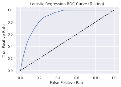 LOGISTIC REGRESSION ROC