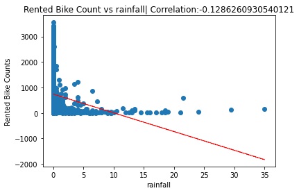 RENTED BIKE VS RAINFALL