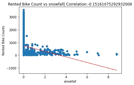 RENTED BIKE VS SNOWFALL