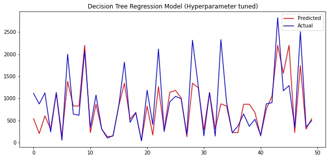 DECISION TREE GRIDSEARCH ERROR PLOT